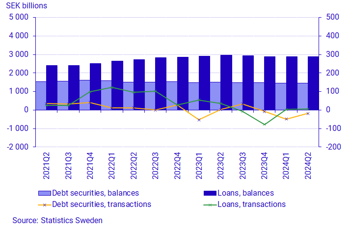 Graph: Non-financial corporations' financing via debt securities and loans, position values (left) and transactions (right), SEK billion