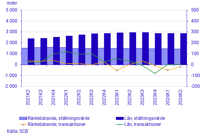 Diagram: Icke-finansiella bolags finansiering via räntebärande värdepapper och lån, ställningsvärden (vänster) och transaktion (höger), mdkr