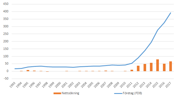 Diagram: Antal bryggerier enligt Företagsdatabasen (FDB) och nettoförändringen per år