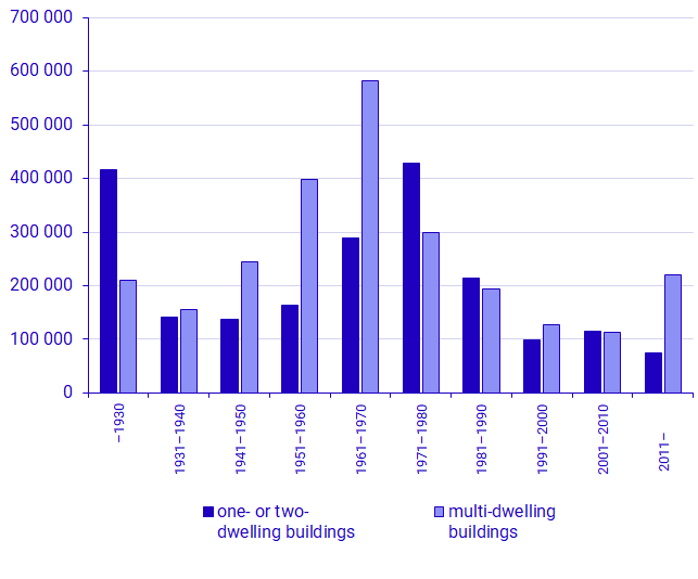 Graph: Number of dwellings, by type of building and period of construction