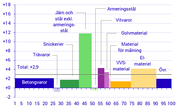 Byggkostnaderna Har ökat Med 3,0 Procent På Ett år