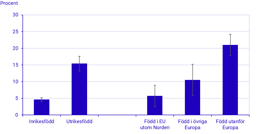 Diagram: Ekonomi: Materiell och social fattigdom vanligast bland personer födda utanför Europa