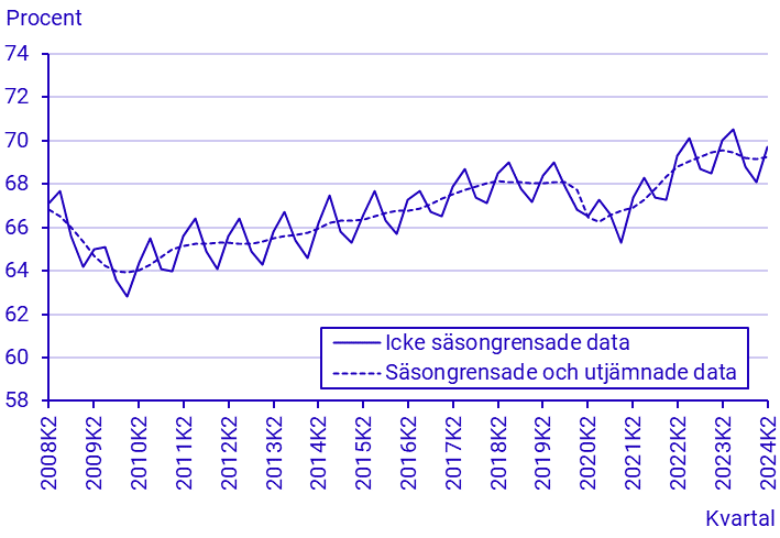 Arbetskraftsundersökningarna (AKU), andra kvartalet 2024