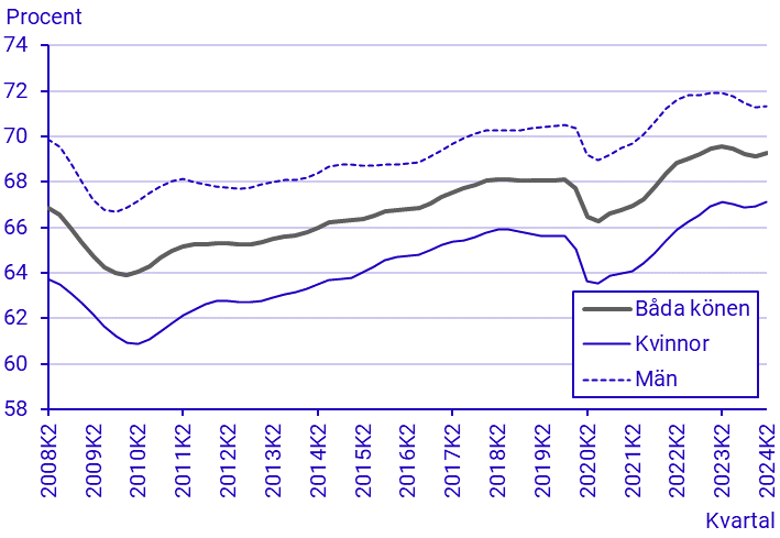 Arbetskraftsundersökningarna (AKU), andra kvartalet 2024