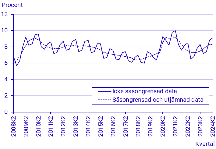 Arbetskraftsundersökningarna (AKU), andra kvartalet 2024