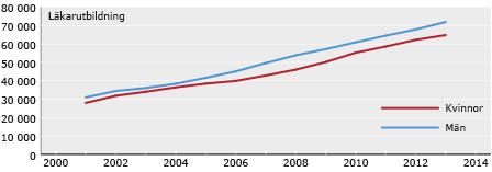 Diagram: Medellön (i kronor) per månad för examinerade 1998/99 från läkarutbildning, efter kön. Glidande medelvärde. År 2000–2014