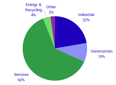 Value added in the business sector by industry group