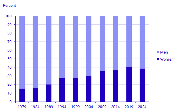 Graph: Elected candidates in the European Parliament elections (all member states) by sex, 1979-2024