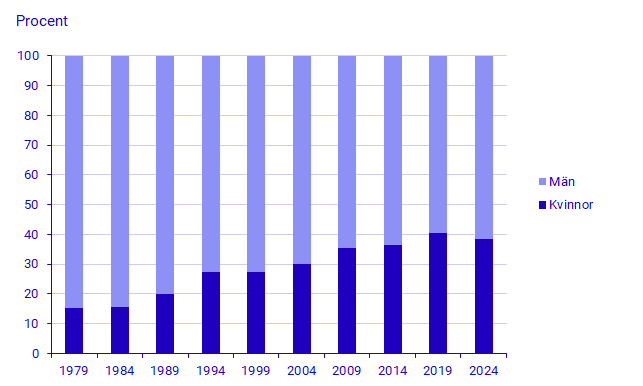 Diagram: Valda kandidater i val till Europaparlamentet (samtliga medlemsländer) efter kön, 1979-2024