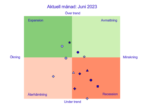 Diagram: Sju av tretton indikatorer i recessionsfasen i juni 2023