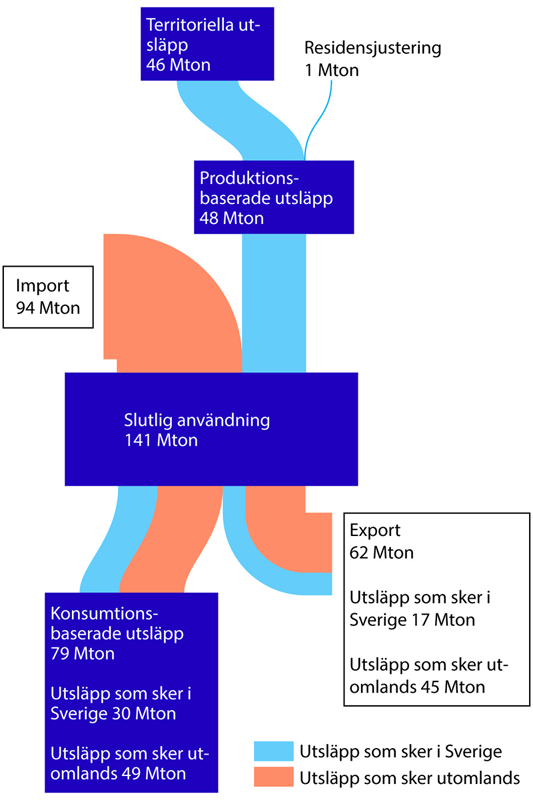 Diagram: Balansräkning mellan produktion och konsumtion för växthusgasutsläpp från Sveriges ekonomi, 2020