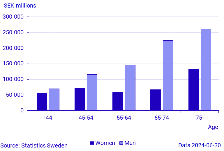 Houseshold ownership by sex and age