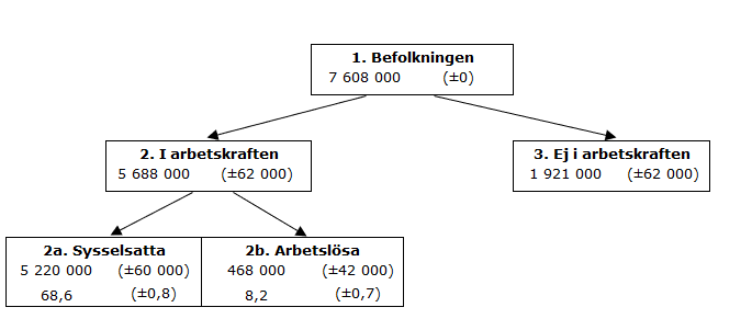 Bild:Samband på arbetsmarknaden september 2024, 15–74 år