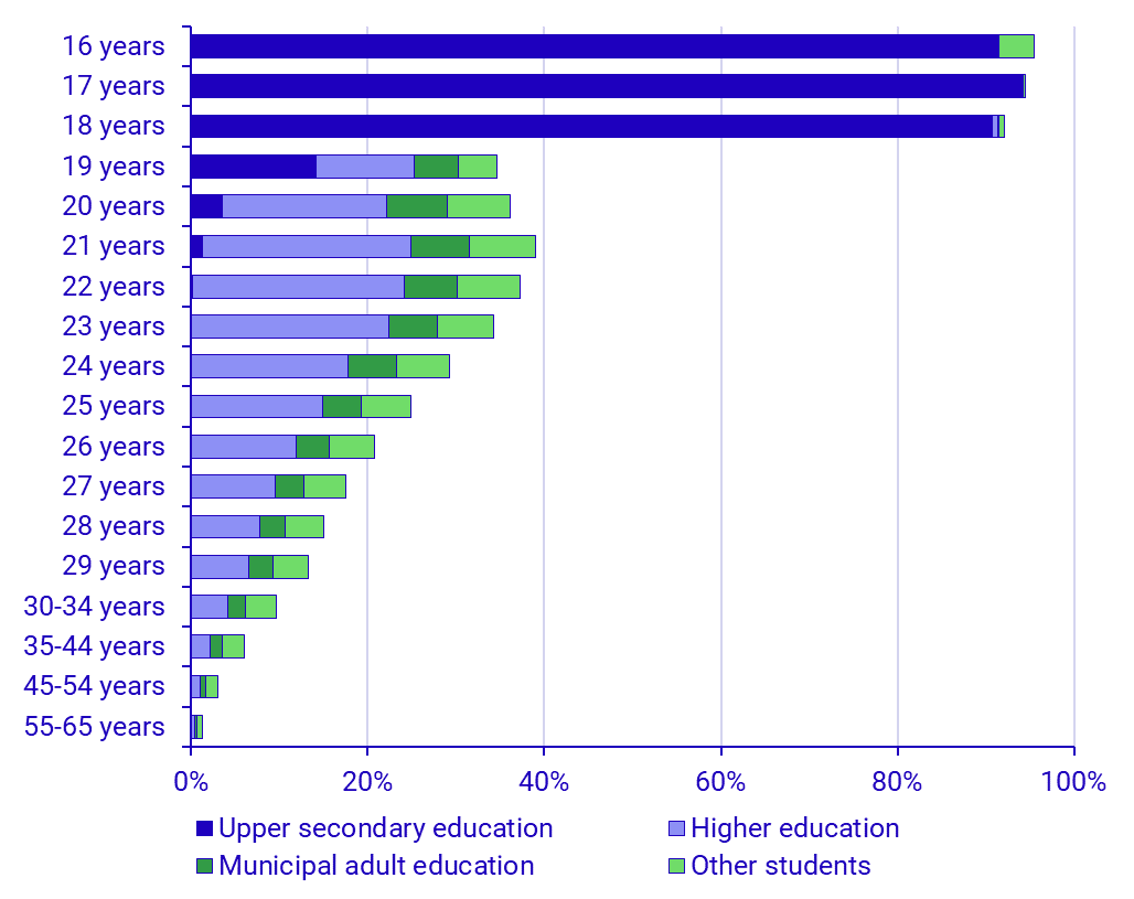 Graph: Students to population ratio (%) for the population 16–65 years of age 2023. Men