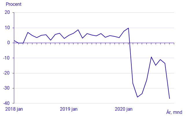 Diagram: Diagrammet visar restaurangbranschens försäljningstillväxt i procent jämfört med motsvarande månad föregående år, mätt i löpande priser. Månadsvärden från 2018 och framåt.
