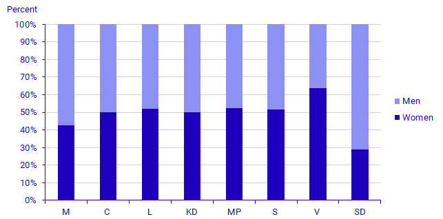 Graph: Nominated candidates in the European Parliament elections in Sweden by sex and party, 2024