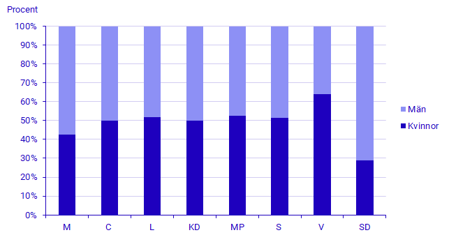 Diagram: Nominerade kandidater i svenska val till Europaparlamentet efter kön och parti, 2024