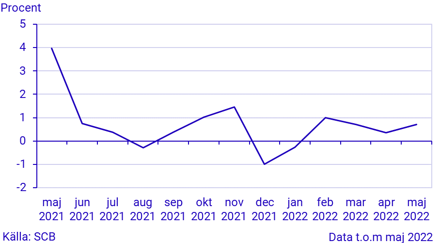 Månatlig indikator över hushållens konsumtionsutgifter, maj 2022: