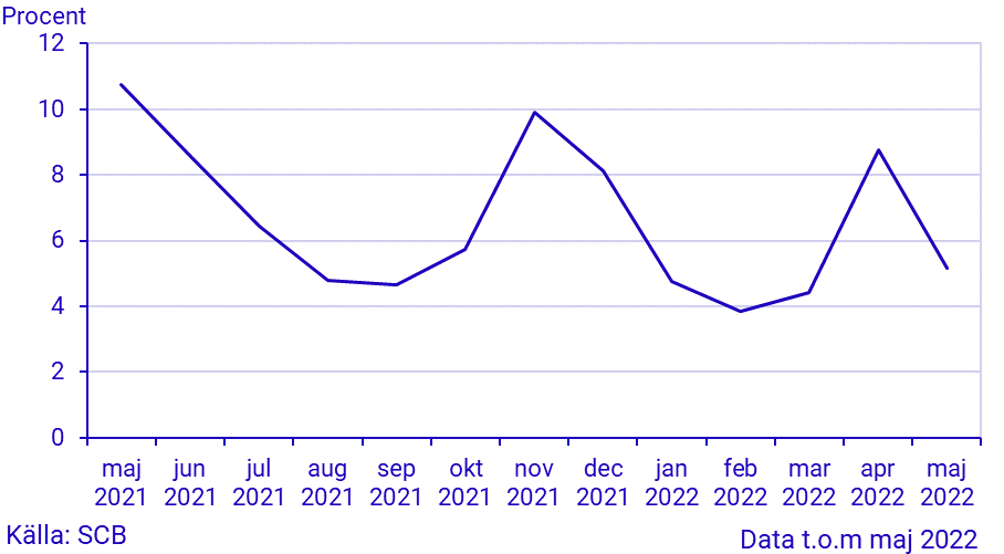 Månatlig indikator över hushållens konsumtionsutgifter, maj 2022: