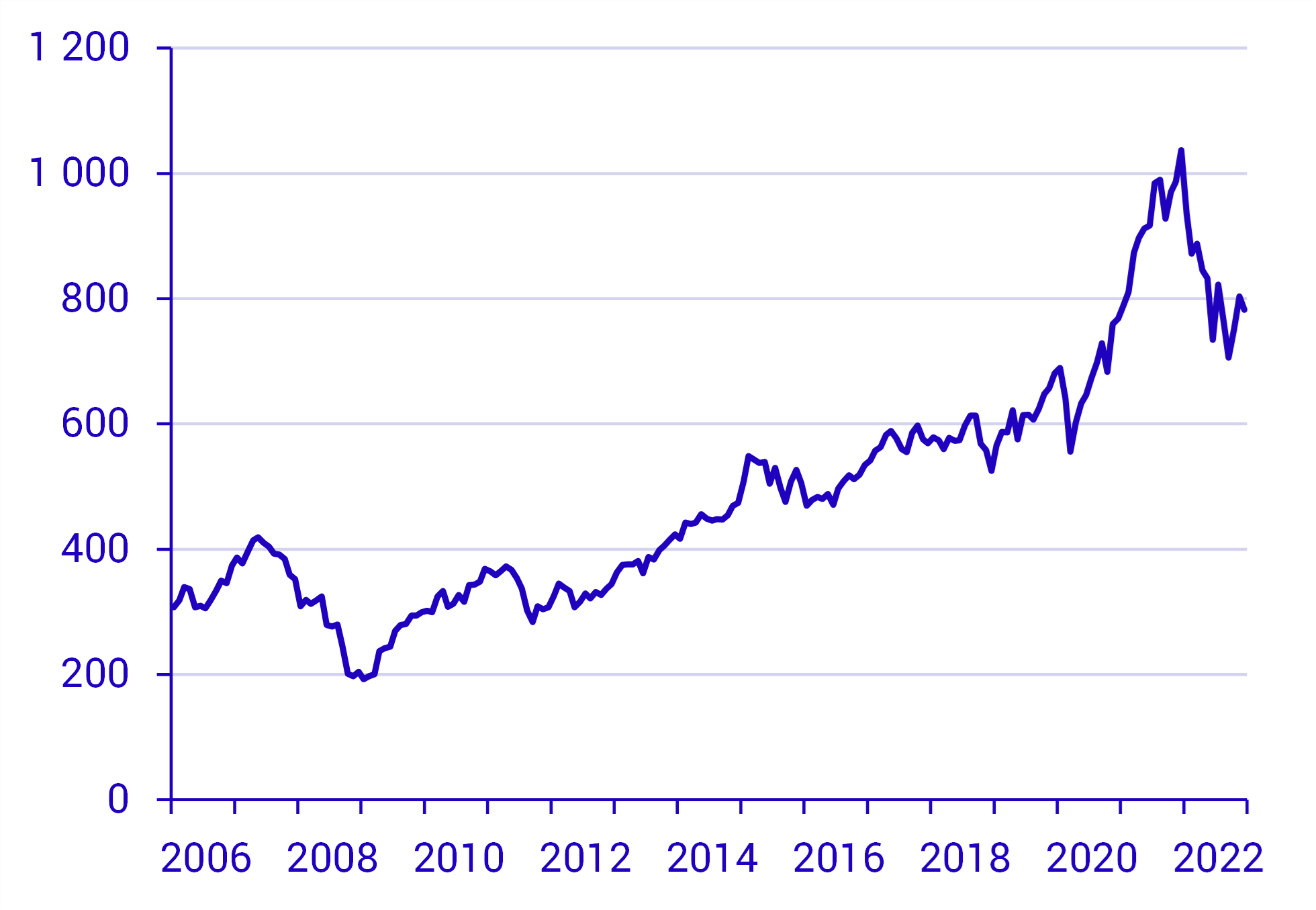 Stockholmsbörsen gick starkt mellan 2008 och 2021.png