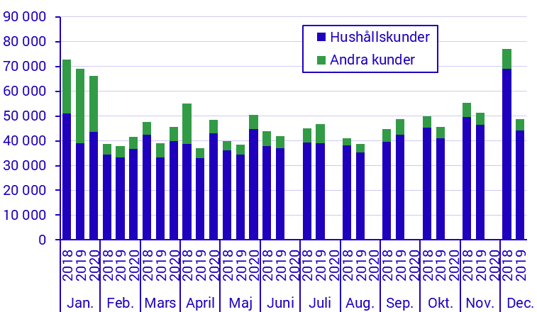 Byten av elleverantör (elhandelsföretag) månadsvis