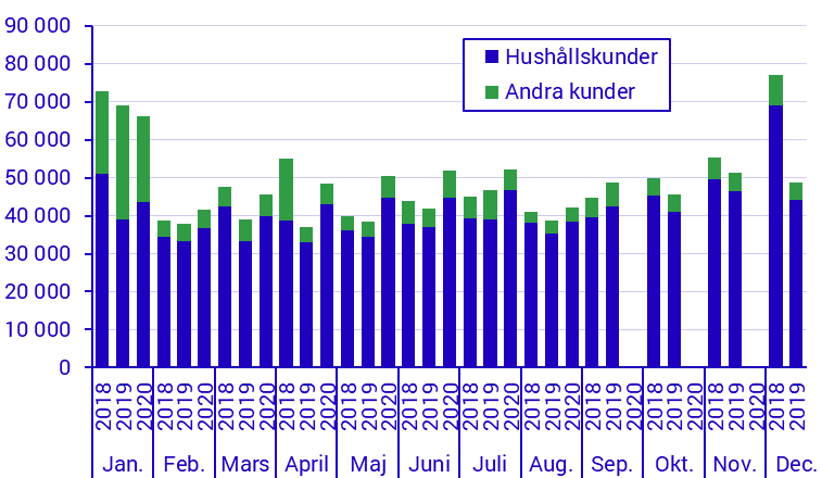 Byten av elleverantör (elhandelsföretag) månadsvis
