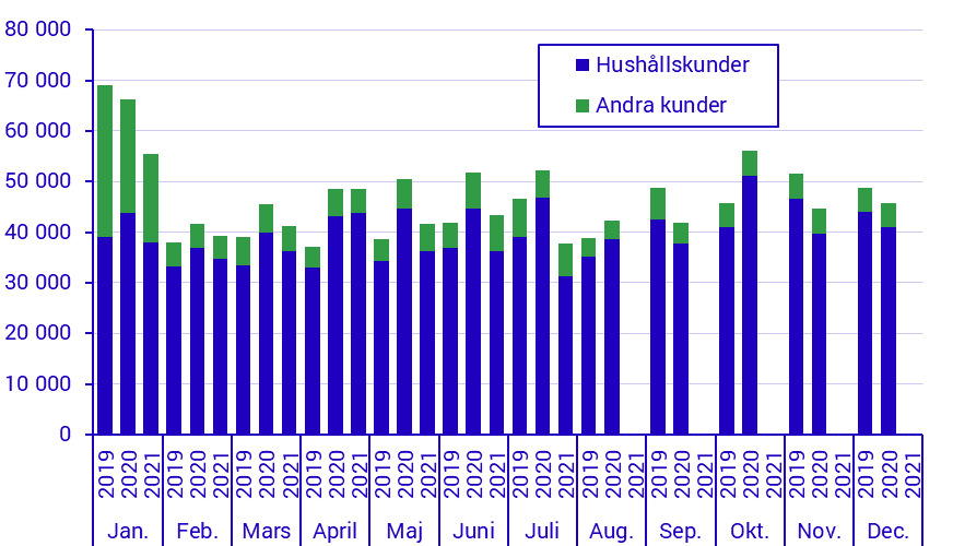 Byten av elleverantör (elhandelsföretag) månadsvis