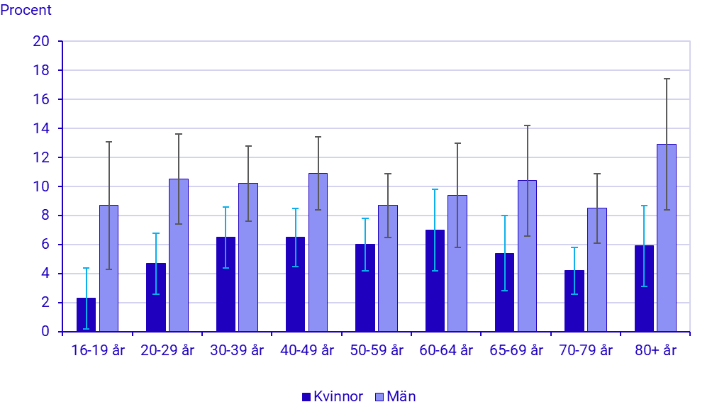 Diagram: Har ingen nära vän, personer 16 år och äldre, ULF 2024