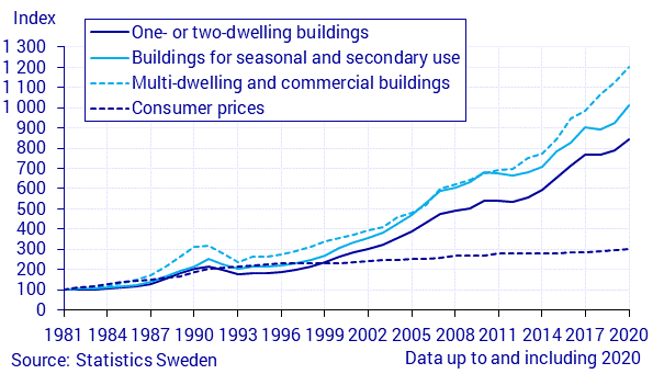 Real estate price index, annually, 1981=100