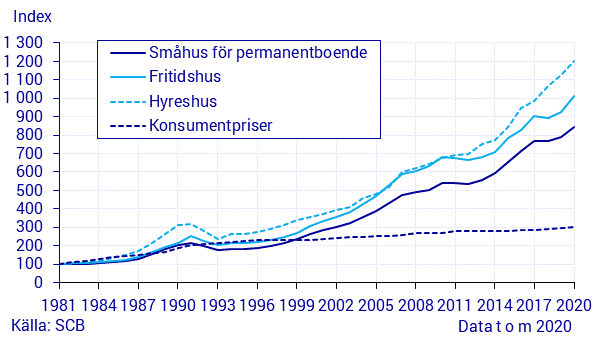Fastighetsprisindex, år, 1981=100
