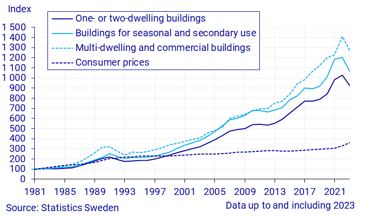 Real estate price index, annually, 1981=100