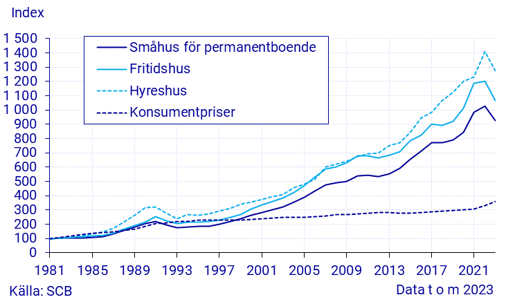 Fastighetsprisindex, år, 1981=100