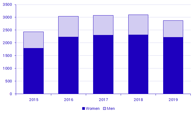Number of admitted students who commenced their studies in arts and cultural programmes 2015-2019, by sex