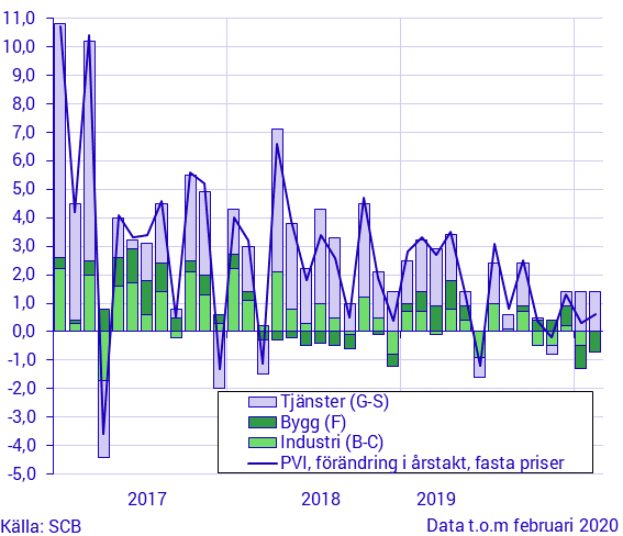 Produktionsvärdeindex, februari 2020