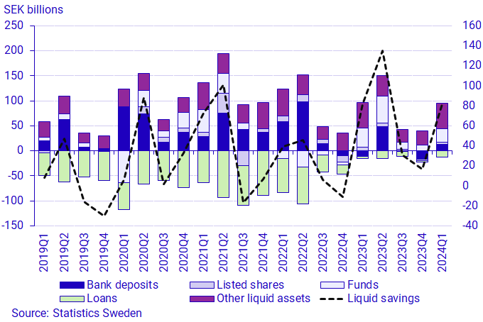 Graph: Liquid savings, components and total, SEK billions
