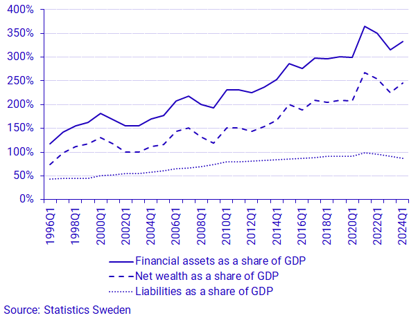 Graph: Households' financial assets, liabilities and net wealth as a share of GDP in current prices.