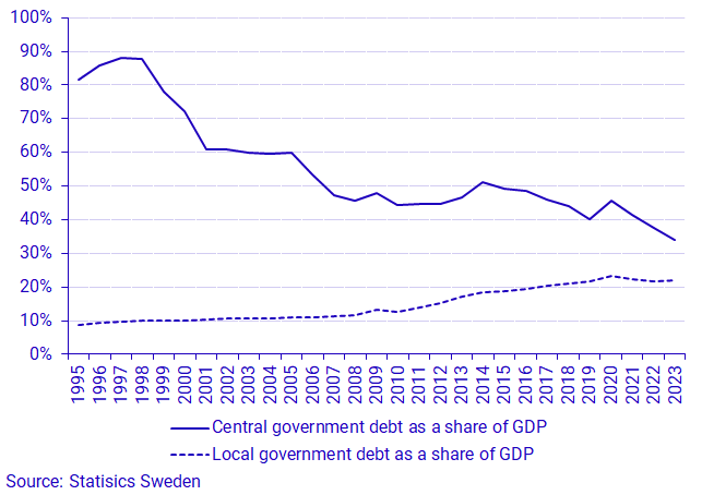 Graph: The debt of central and local government as a share of GDP in current prices