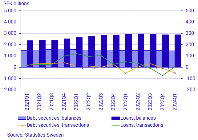 Graph: Non-financial corporations financing via debt securities and loans, transactions and balances, SEK billions