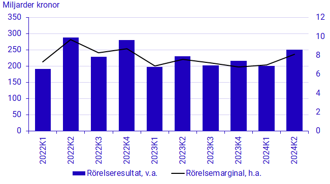 Diagram: Lönsamhetsmått för totala näringslivet, miljoner kr och procent, löpande priser