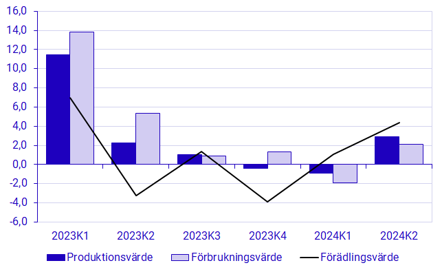 Diagram: Förädlingsvärde efter delkomponent, årsutvecklingstal i procent, löpande priser