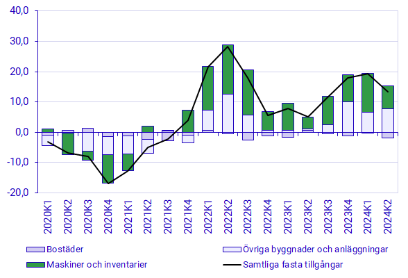 Diagram: Fasta bruttoinvesteringar efter tillgångsslag, bidrag till årsutvecklingstal i procent, löpande priser