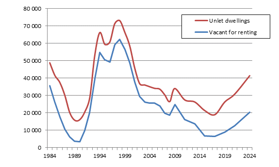 Unlet dwellings in multi-dwelling buildings, 2024