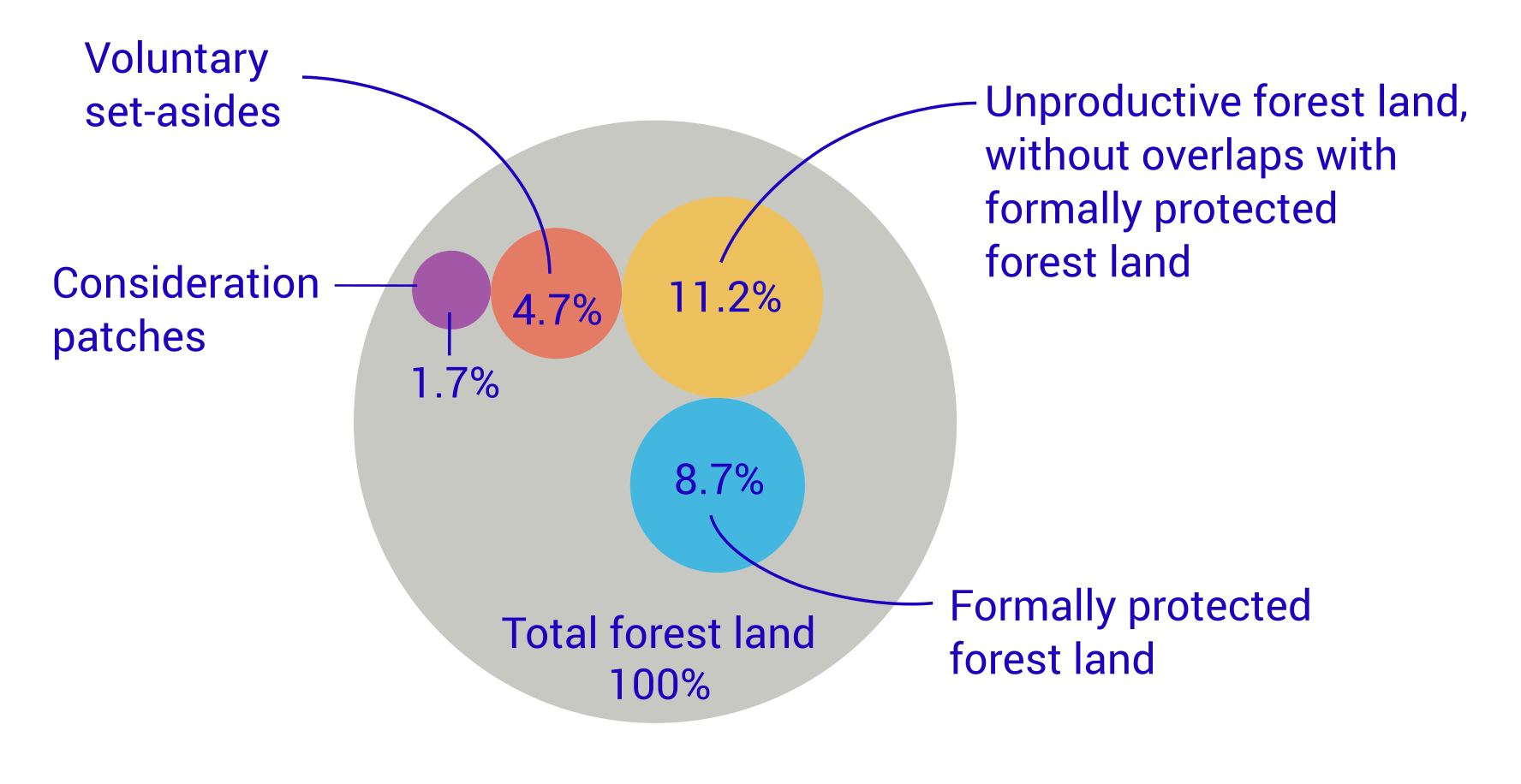 Types of forest land in the statistics, as a percentage of all forest land