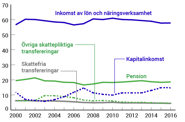 Diagram Inkomstslagens andel av hushållens disponibla inkomst 2000–2016.  Procent