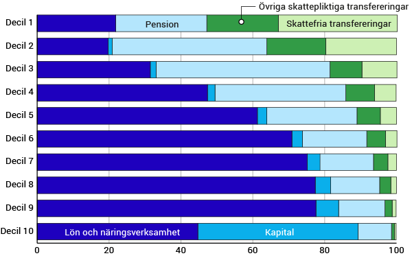 Diagram Inkomstslagens andel av hushållens disponibla inkomst i decilgrupperna, 2016.