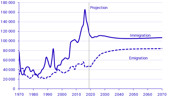 Immigration And Emigration By Sex And Country Of Birth 1970 2019 And