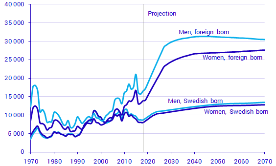 Immigration And Emigration By Sex And Country Of Birth 1970 2018 And