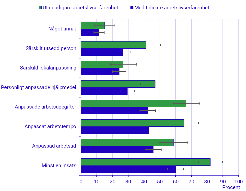 Andel ej sysselsatta personer med funktionsnedsättning med nedsatt arbetsförmåga med eller utan tidigare arbetslivserfarenhet som tror att minst en insats skulle hjälpa dem att utföra ett arbete, samt respektive insats. År 2023. Procent