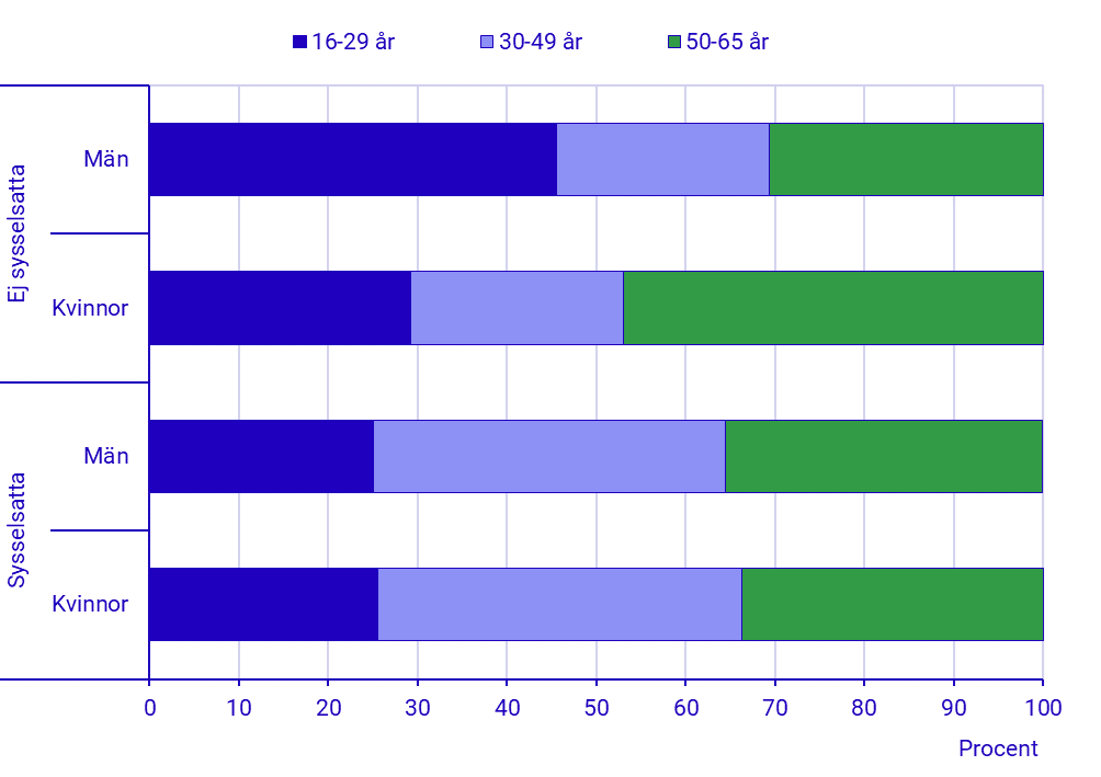 Åldersfördelning bland ej sysselsatta jämfört med sysselsatta personer med funktionsnedsättning. Kvinnor och män. År 2023. Procent