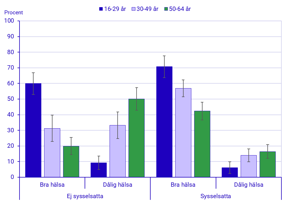 Hur hälsan är i allmänhet bland ej sysselsatta personer med funktionsnedsättning, och sysselsatta personer med funktionsnedsättning, redovisat för ålder. Svarsalternativet någorlunda redovisas ej. År 2023*. Procent